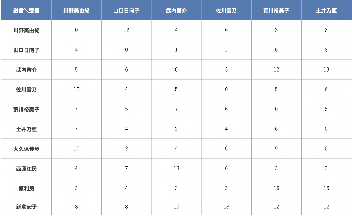 サンクスカード送受信マトリクス表